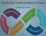 devsecops-practices-for-a-secure-cloud-–-source:-wwwcyberdefensemagazine.com