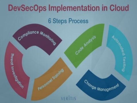 DevSecOps Practices for a Secure Cloud – Source: www.cyberdefensemagazine.com