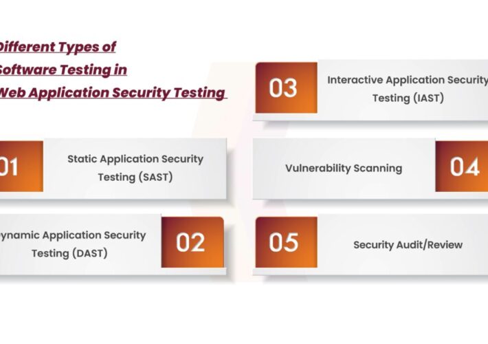 what-is-web-application-security-testing?-–-source:-securityboulevard.com