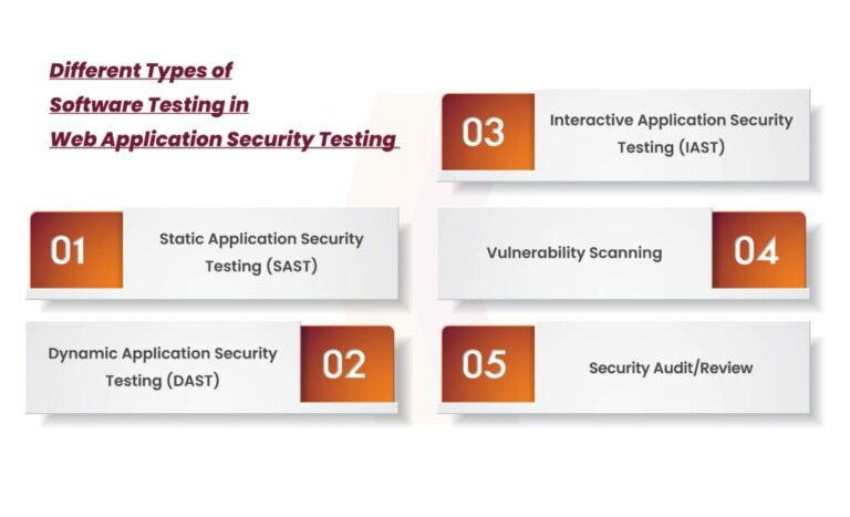 what-is-web-application-security-testing?-–-source:-securityboulevard.com