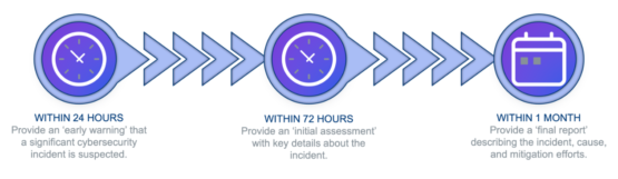 Taking Time to Understand NIS2 Reporting Requirements – Source: securityboulevard.com