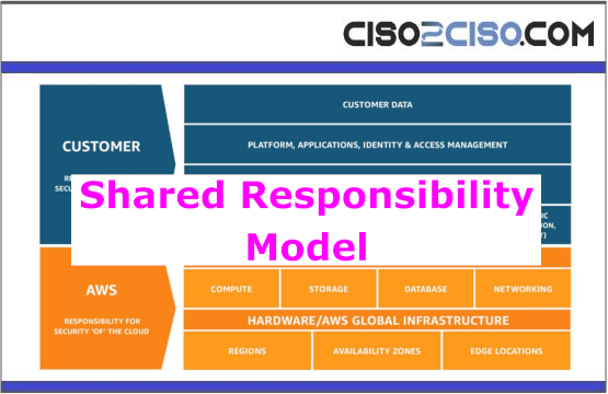 Shared Responsibility Model