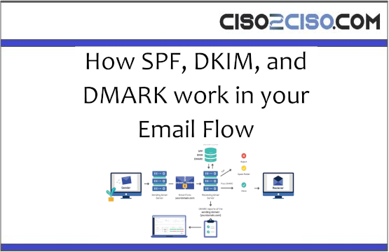 How SPF, DKIM, and DMARK work in your Email Flow