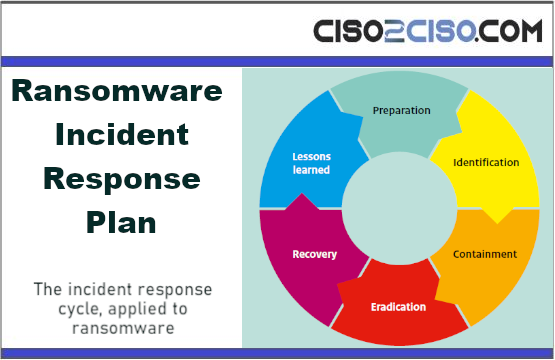 Ransomware Incident Response Plan The incident response cycle, applied to ransomware