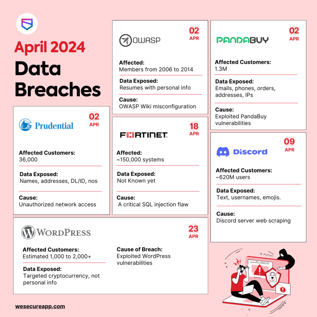 Data Breaches in April 2024 Infographic Source securityboulevard