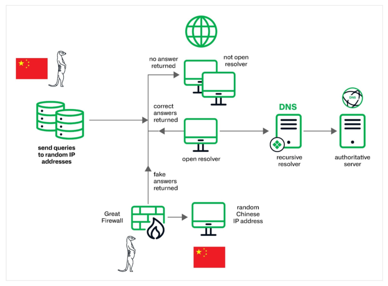 muddling-meerkat,-a-mysterious-dns-operation-involving-china’s-great-firewall-–-source:-securityaffairs.com