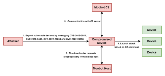 Russia-linked APT28 and crooks are still using the Moobot botnet – Source: securityaffairs.com