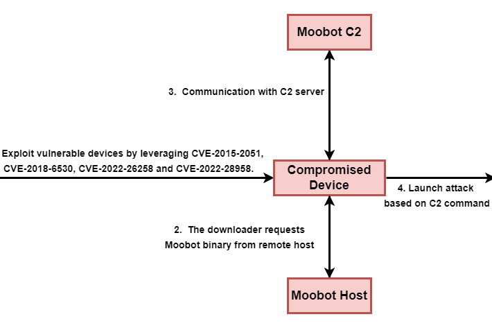 russia-linked-apt28-and-crooks-are-still-using-the-moobot-botnet-–-source:-securityaffairs.com