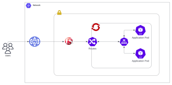 Simplify Certificate Lifecycle Management And Build Security Into OpenShift Kubernetes Engine With AppViewX KUBE+ – Source: securityboulevard.com