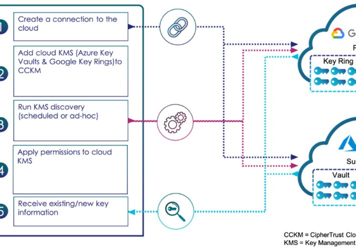 systematically-bring-to-light-the-keys-in-your-clouds-–-source:-securityboulevard.com