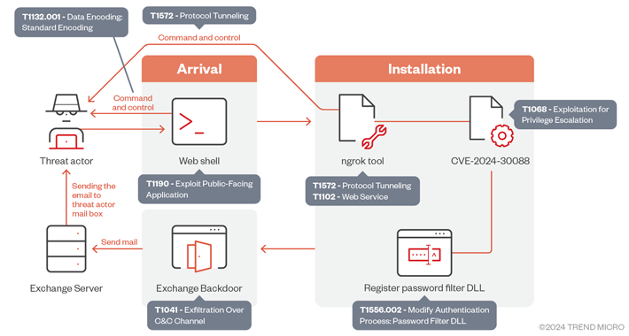 oilrig-exploits-windows-kernel-flaw-in-espionage-campaign-targeting-uae-and-gulf-–-source:thehackernews.com