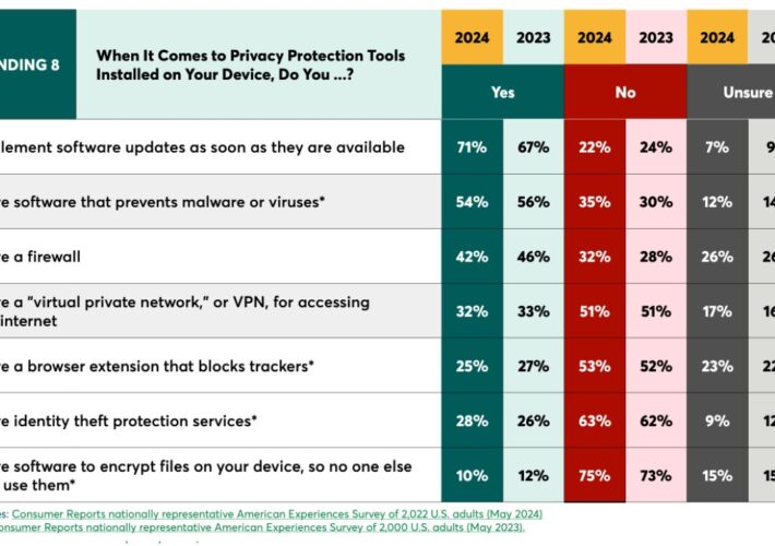 despite-prevalence-of-online-threats,-users-aren’t-changing-behavior-–-source:-wwwdarkreading.com