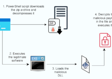 Researchers Uncover Hijack Loader Malware Using Stolen Code-Signing Certificates – Source:thehackernews.com