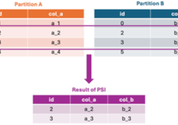 Protecting Model Updates in Privacy-Preserving Federated Learning: Part Two – Source:www.nist.gov