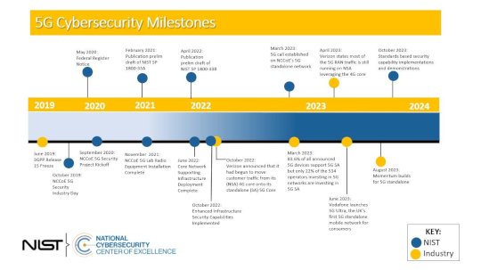 NCCoE 5G Cybersecurity: Connecting the Dots Between IT and Teleco Cybersecurity Capabilities in 5G Systems – Source:www.nist.gov