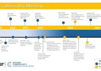 NCCoE 5G Cybersecurity: Connecting the Dots Between IT and Teleco Cybersecurity Capabilities in 5G Systems – Source:www.nist.gov