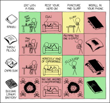 Randall Munroe’s XKCD ‘Ravioli-Shaped Objects’ – Source: securityboulevard.com