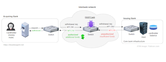 A new Linux variant of FASTCash malware targets financial systems – Source: securityaffairs.com