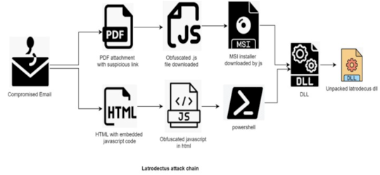 Latrodectus Malware Increasingly Used by Cybercriminals – Source: www.securityweek.com