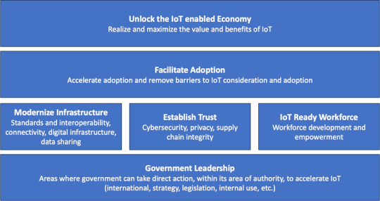 IoT Assignment Completed! Report on Barriers to U.S. IoT Adoption – Source:www.nist.gov