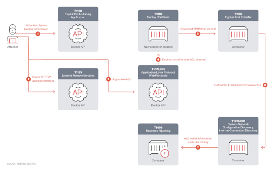 Crooks are targeting Docker API servers to deploy SRBMiner – Source: securityaffairs.com