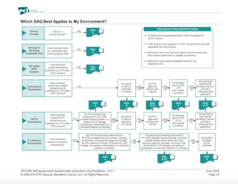 PCI DSS Self-Assessment Questionnaires: Choosing the Right Type – Source: securityboulevard.com