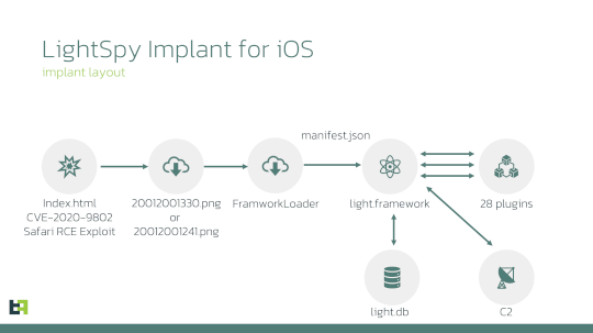 New LightSpy spyware version targets iPhones with destructive capabilities – Source: securityaffairs.com