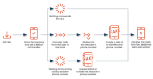 New FakeCall Malware Variant Hijacks Android Devices for Fraudulent Banking Calls – Source:thehackernews.com