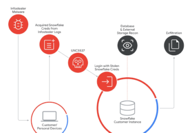 Canadian authorities arrested alleged Snowflake hacker – Source: securityaffairs.com