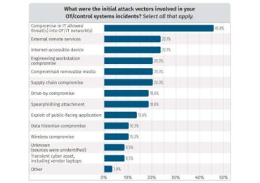 Attackers Breach IT-Based Networks Before Jumping to ICS/OT Systems – Source: www.darkreading.com