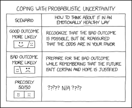 Randall Munroe’s XKCD ‘Probabilistic Uncertainty’ – Source: securityboulevard.com