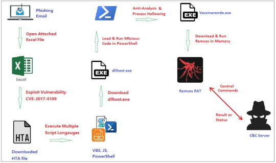 A new fileless variant of Remcos RAT observed in the wild – Source: securityaffairs.com