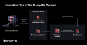 New RustyAttr Malware Targets macOS Through Extended Attribute Abuse – Source:thehackernews.com