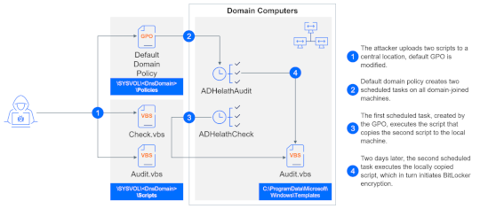 Bitdefender released a decryptor for the ShrinkLocker ransomware – Source: securityaffairs.com