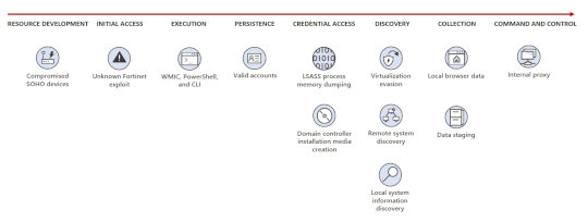 China’s Volt Typhoon botnet has re-emerged – Source: securityaffairs.com