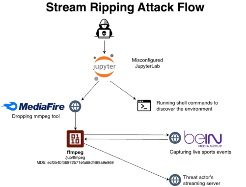 unsecured-jupyterlab-and-jupyter-notebooks-servers-abused-for-illegal-streaming-of-sports-events-–-source:-securityaffairs.com