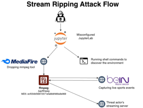 Unsecured JupyterLab and Jupyter Notebooks servers abused for illegal streaming of Sports events – Source: securityaffairs.com