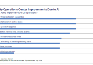 It’s Near-Unanimous: AI, ML Make the SOC Better – Source: www.darkreading.com