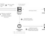 china-linked-tag-112-targets-tibetan-media-with-cobalt-strike-espionage-campaign-–-source:thehackernews.com