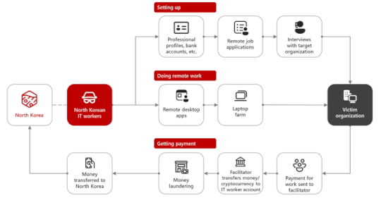 north-korean-hackers-steal-$10m-with-ai-driven-scams-and-malware-on-linkedin-–-source:thehackernews.com