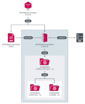 China-linked APT Gelsemium uses a new Linux backdoor dubbed WolfsBane – Source: securityaffairs.com