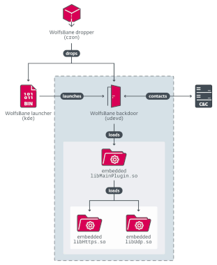 china-linked-apt-gelsemium uses-a-new-linux-backdoor-dubbed-wolfsbane-–-source:-securityaffairs.com