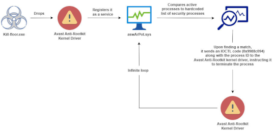 Malware campaign abused flawed Avast Anti-Rootkit driver – Source: securityaffairs.com