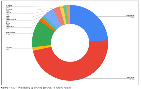 russia-linked-apt-tag-110-uses-targets-europe-and-asia-–-source:-securityaffairs.com