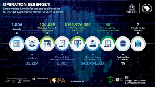 INTERPOL Arrests 1,000 and Dismantles Cybercrime Networks Across Africa – Source:hackread.com