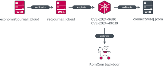 Russian group RomCom exploited Firefox and Tor Browser zero-days to target attacks Europe and North America – Source: securityaffairs.com