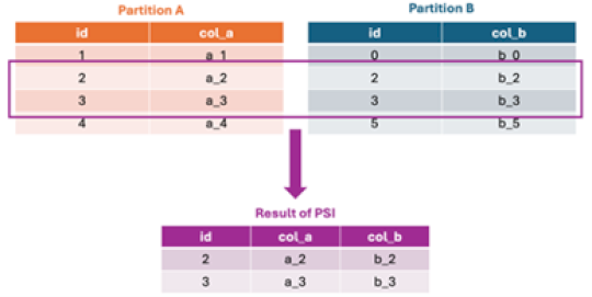 Protecting Model Updates in Privacy-Preserving Federated Learning: Part Two – Source:www.nist.gov