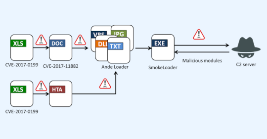 SmokeLoader Malware Resurfaces, Targeting Manufacturing and IT in Taiwan – Source:thehackernews.com