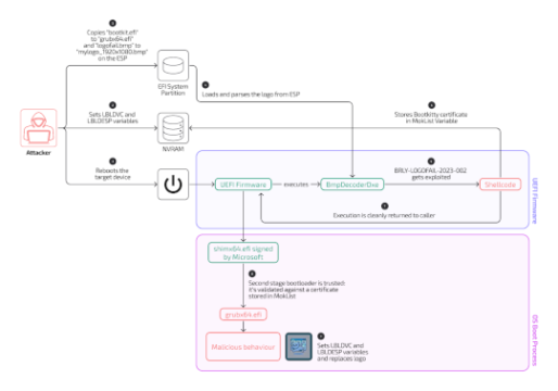 BootKitty Linux UEFI bootkit spotted exploiting LogoFAIL flaws – Source: securityaffairs.com