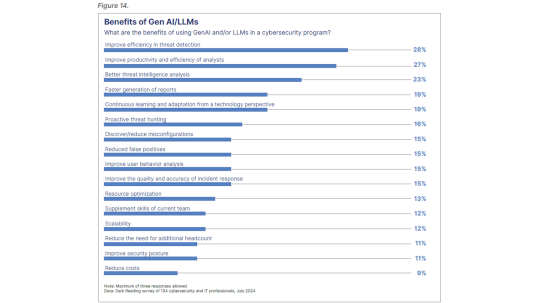 llms-raise-efficiency,-productivity-of-cybersecurity-teams-–-source:-wwwdarkreading.com